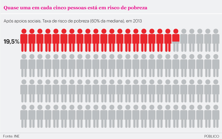 Instituto Nacional de Estatística. Portugal voltou aos níveis de